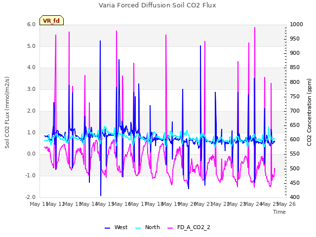 plot of Varia Forced Diffusion Soil CO2 Flux