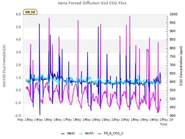 plot of Varia Forced Diffusion Soil CO2 Flux