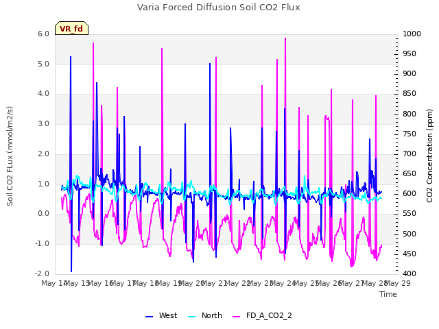 plot of Varia Forced Diffusion Soil CO2 Flux