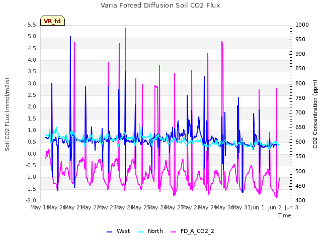 plot of Varia Forced Diffusion Soil CO2 Flux