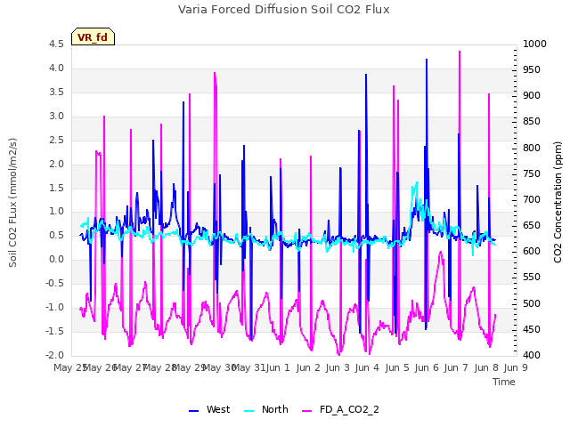 plot of Varia Forced Diffusion Soil CO2 Flux