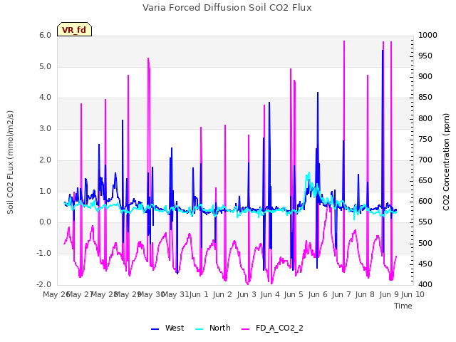 plot of Varia Forced Diffusion Soil CO2 Flux