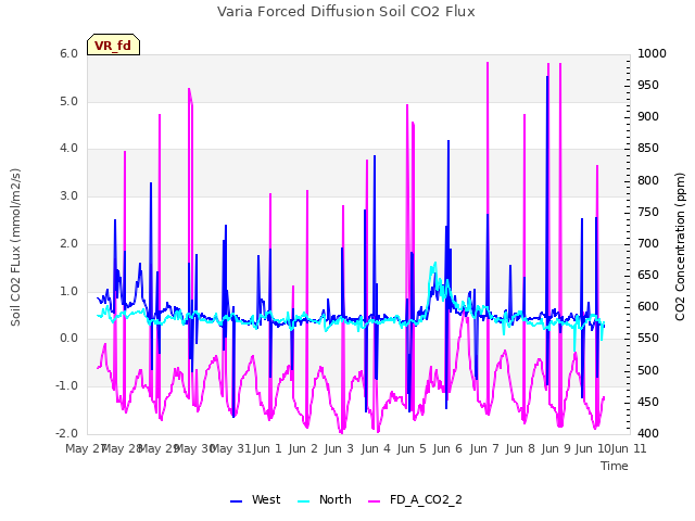 plot of Varia Forced Diffusion Soil CO2 Flux