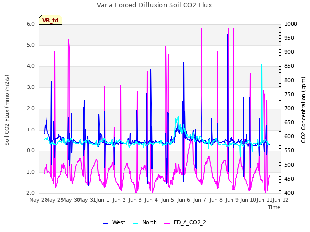 plot of Varia Forced Diffusion Soil CO2 Flux