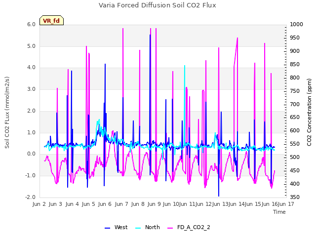 plot of Varia Forced Diffusion Soil CO2 Flux