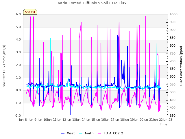 plot of Varia Forced Diffusion Soil CO2 Flux