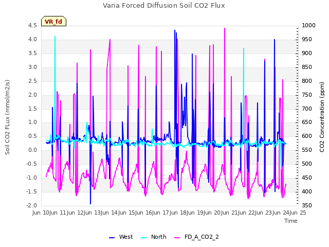 plot of Varia Forced Diffusion Soil CO2 Flux