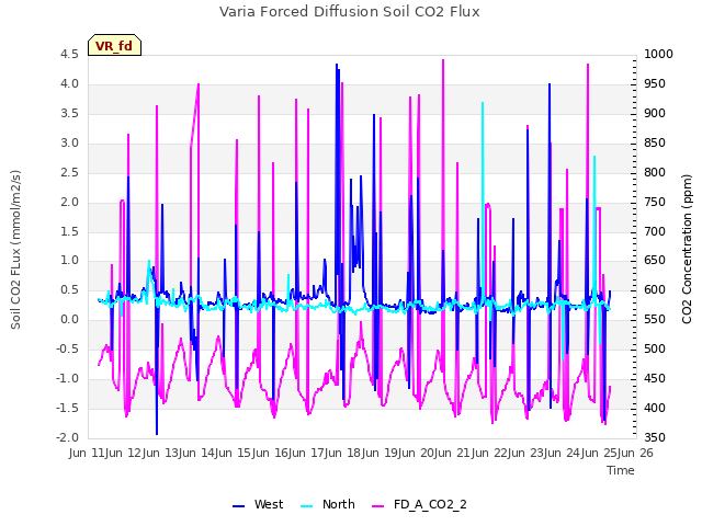 plot of Varia Forced Diffusion Soil CO2 Flux