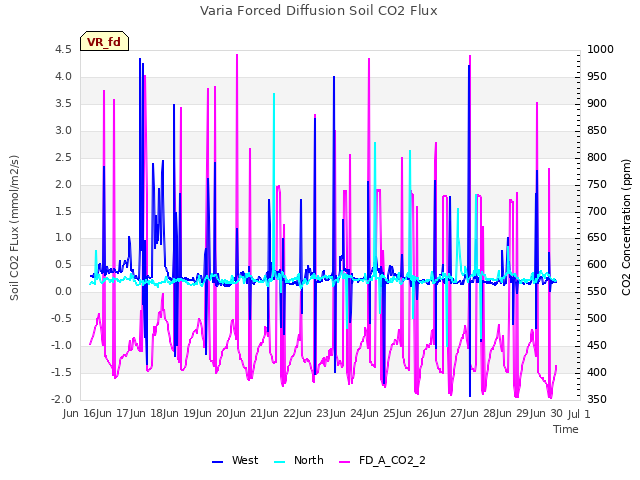 plot of Varia Forced Diffusion Soil CO2 Flux