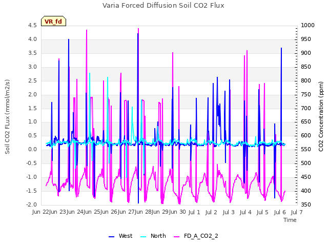 plot of Varia Forced Diffusion Soil CO2 Flux