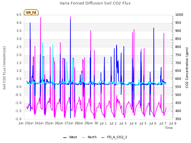 plot of Varia Forced Diffusion Soil CO2 Flux