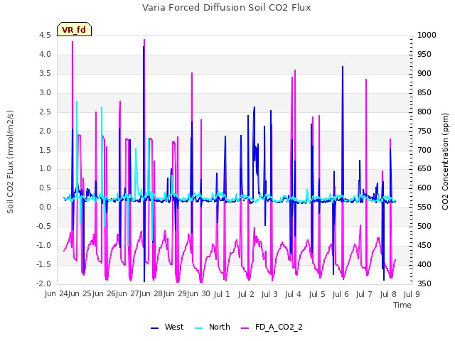 plot of Varia Forced Diffusion Soil CO2 Flux