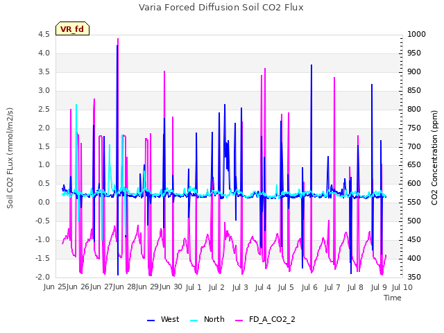 plot of Varia Forced Diffusion Soil CO2 Flux