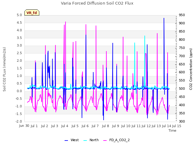 plot of Varia Forced Diffusion Soil CO2 Flux