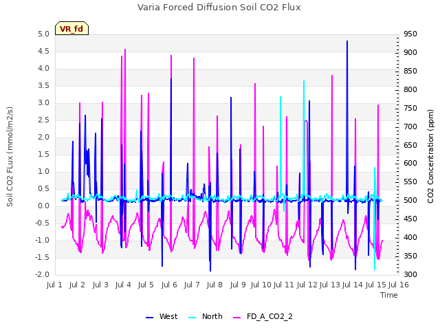 plot of Varia Forced Diffusion Soil CO2 Flux