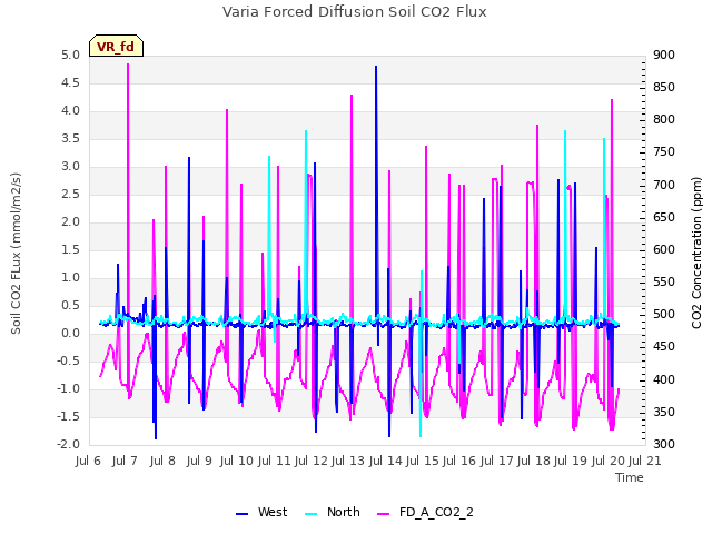 plot of Varia Forced Diffusion Soil CO2 Flux