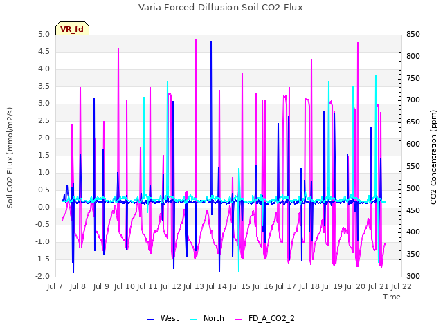 plot of Varia Forced Diffusion Soil CO2 Flux