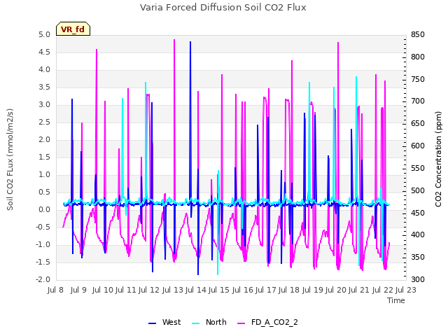 plot of Varia Forced Diffusion Soil CO2 Flux