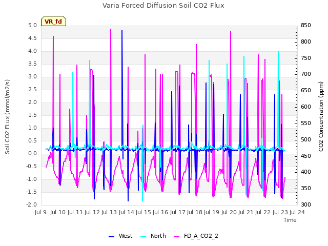 plot of Varia Forced Diffusion Soil CO2 Flux