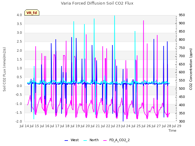 plot of Varia Forced Diffusion Soil CO2 Flux