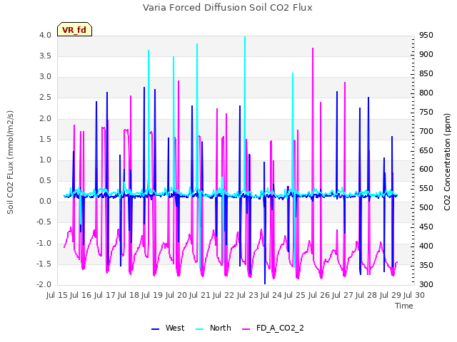 plot of Varia Forced Diffusion Soil CO2 Flux