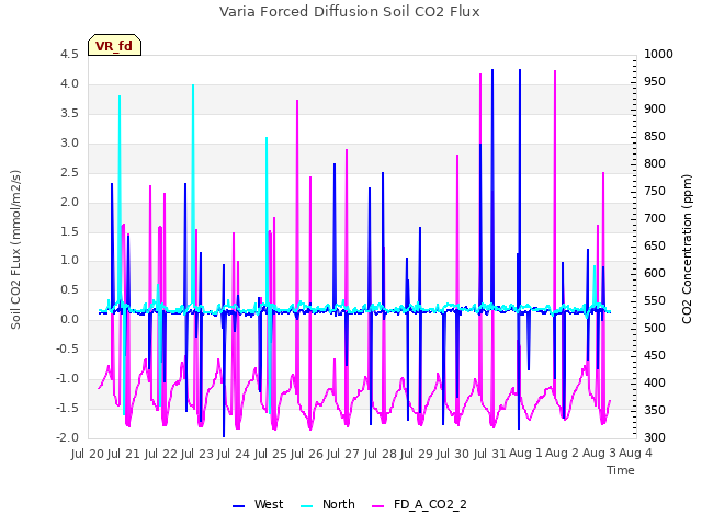 plot of Varia Forced Diffusion Soil CO2 Flux