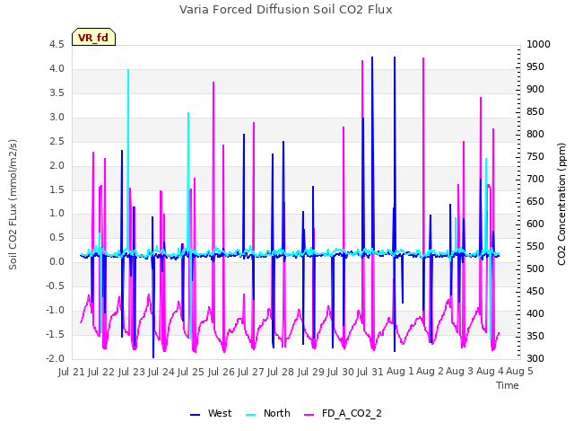 plot of Varia Forced Diffusion Soil CO2 Flux