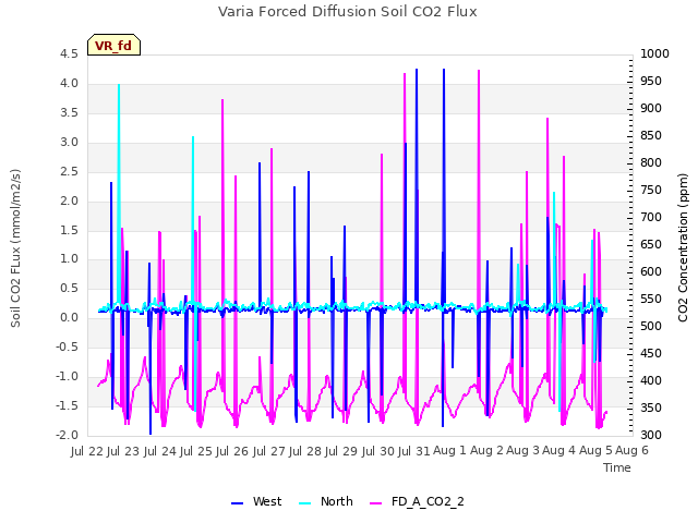 plot of Varia Forced Diffusion Soil CO2 Flux