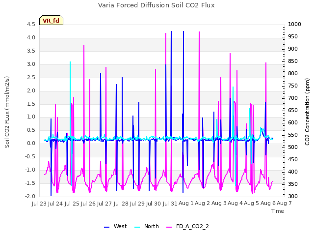 plot of Varia Forced Diffusion Soil CO2 Flux