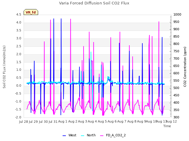 plot of Varia Forced Diffusion Soil CO2 Flux