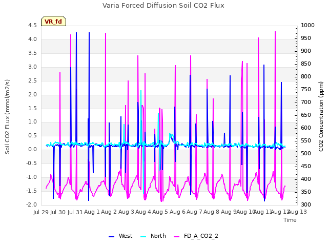 plot of Varia Forced Diffusion Soil CO2 Flux