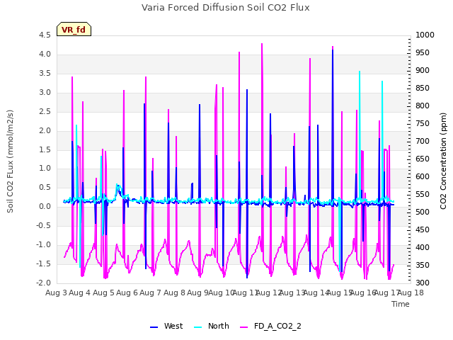 plot of Varia Forced Diffusion Soil CO2 Flux