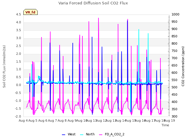 plot of Varia Forced Diffusion Soil CO2 Flux