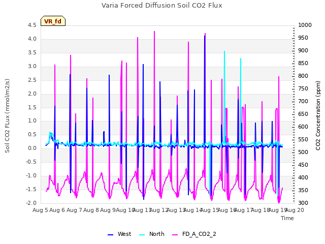 plot of Varia Forced Diffusion Soil CO2 Flux