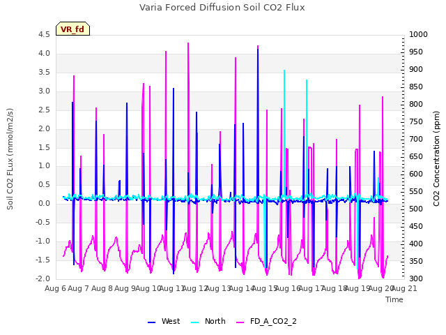 plot of Varia Forced Diffusion Soil CO2 Flux