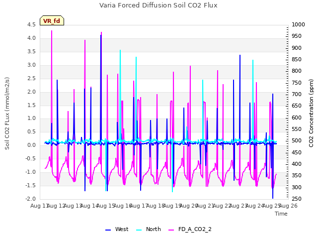 plot of Varia Forced Diffusion Soil CO2 Flux