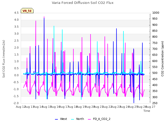 plot of Varia Forced Diffusion Soil CO2 Flux