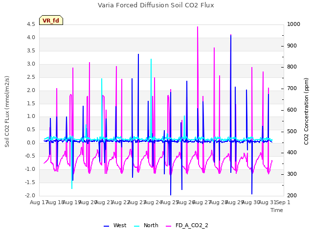 plot of Varia Forced Diffusion Soil CO2 Flux