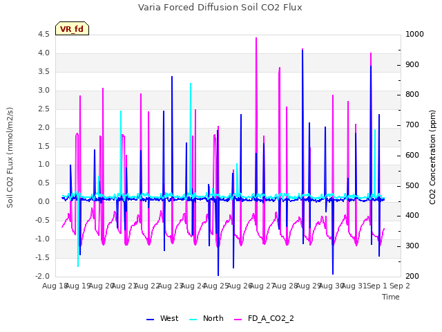 plot of Varia Forced Diffusion Soil CO2 Flux