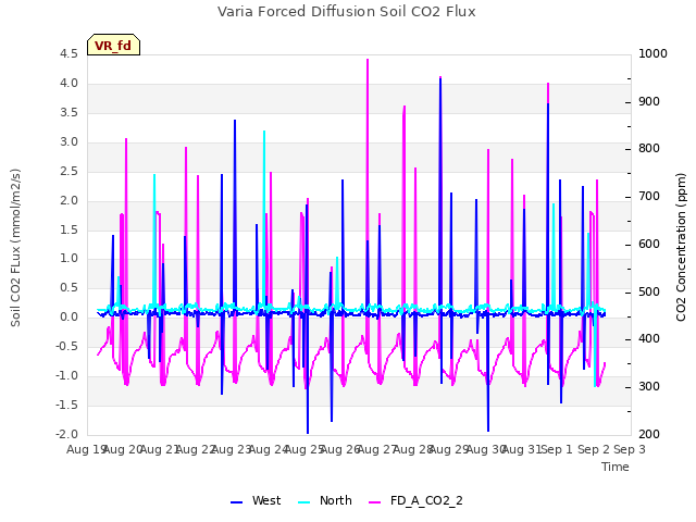 plot of Varia Forced Diffusion Soil CO2 Flux