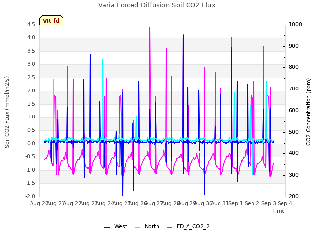 plot of Varia Forced Diffusion Soil CO2 Flux