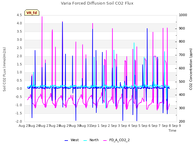 plot of Varia Forced Diffusion Soil CO2 Flux