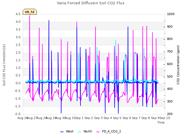 plot of Varia Forced Diffusion Soil CO2 Flux