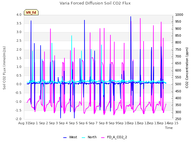 plot of Varia Forced Diffusion Soil CO2 Flux