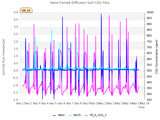 plot of Varia Forced Diffusion Soil CO2 Flux