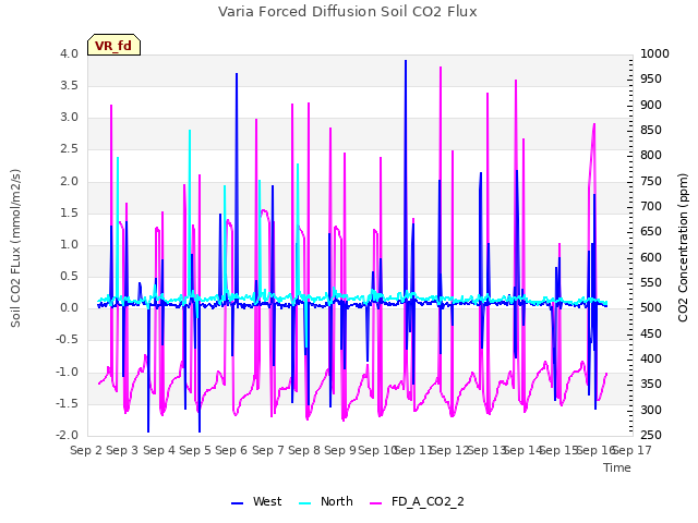 plot of Varia Forced Diffusion Soil CO2 Flux