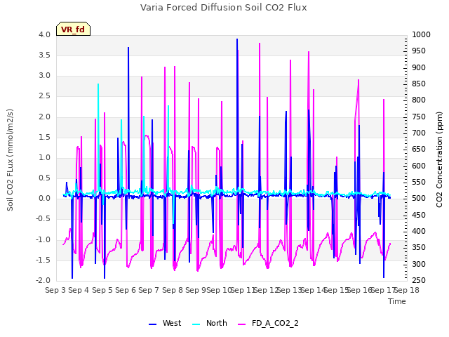 plot of Varia Forced Diffusion Soil CO2 Flux