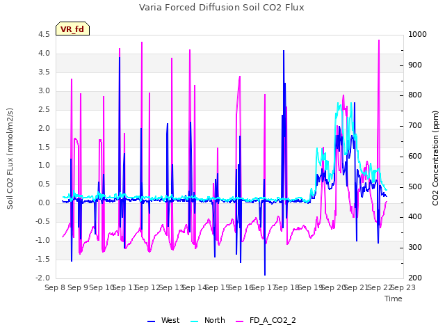 plot of Varia Forced Diffusion Soil CO2 Flux