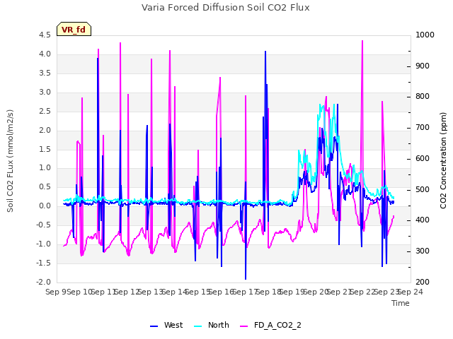 plot of Varia Forced Diffusion Soil CO2 Flux