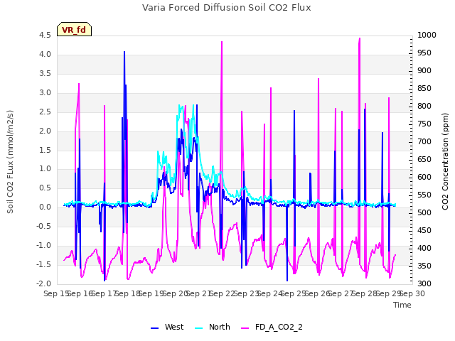 plot of Varia Forced Diffusion Soil CO2 Flux